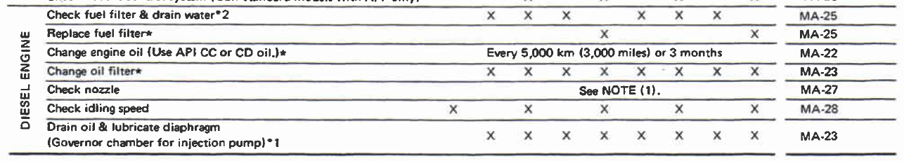 Nissan ESM schedule