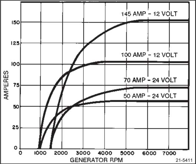21SI series alternator outputs