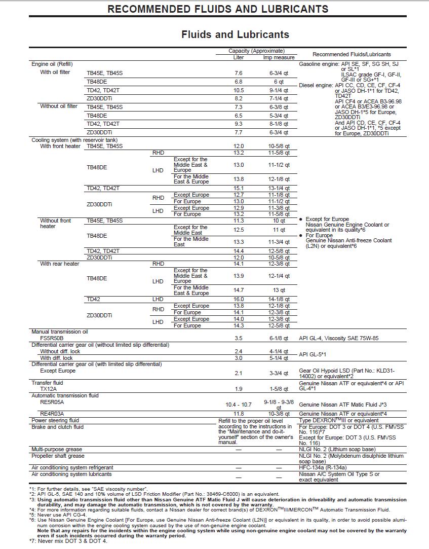 Recommended Fluids and Lubricants.JPG
