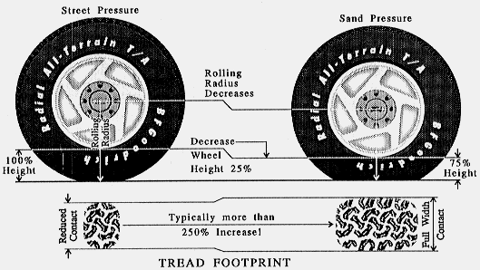 Sand pressures