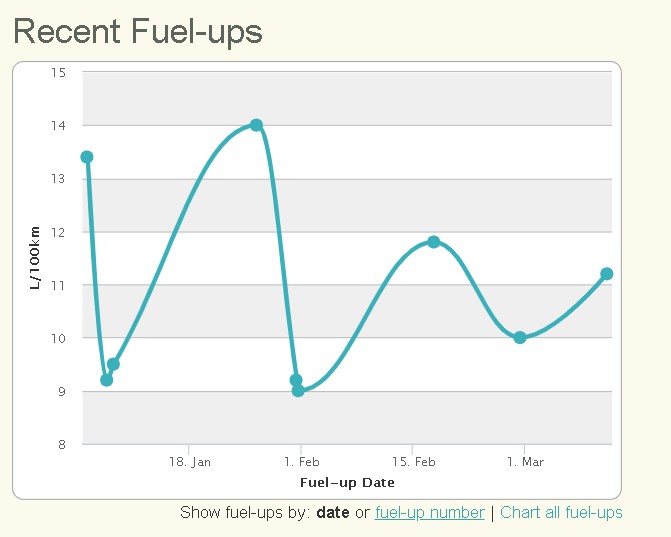 Pathy Fuel consumption last 10 fill-ups.jpg