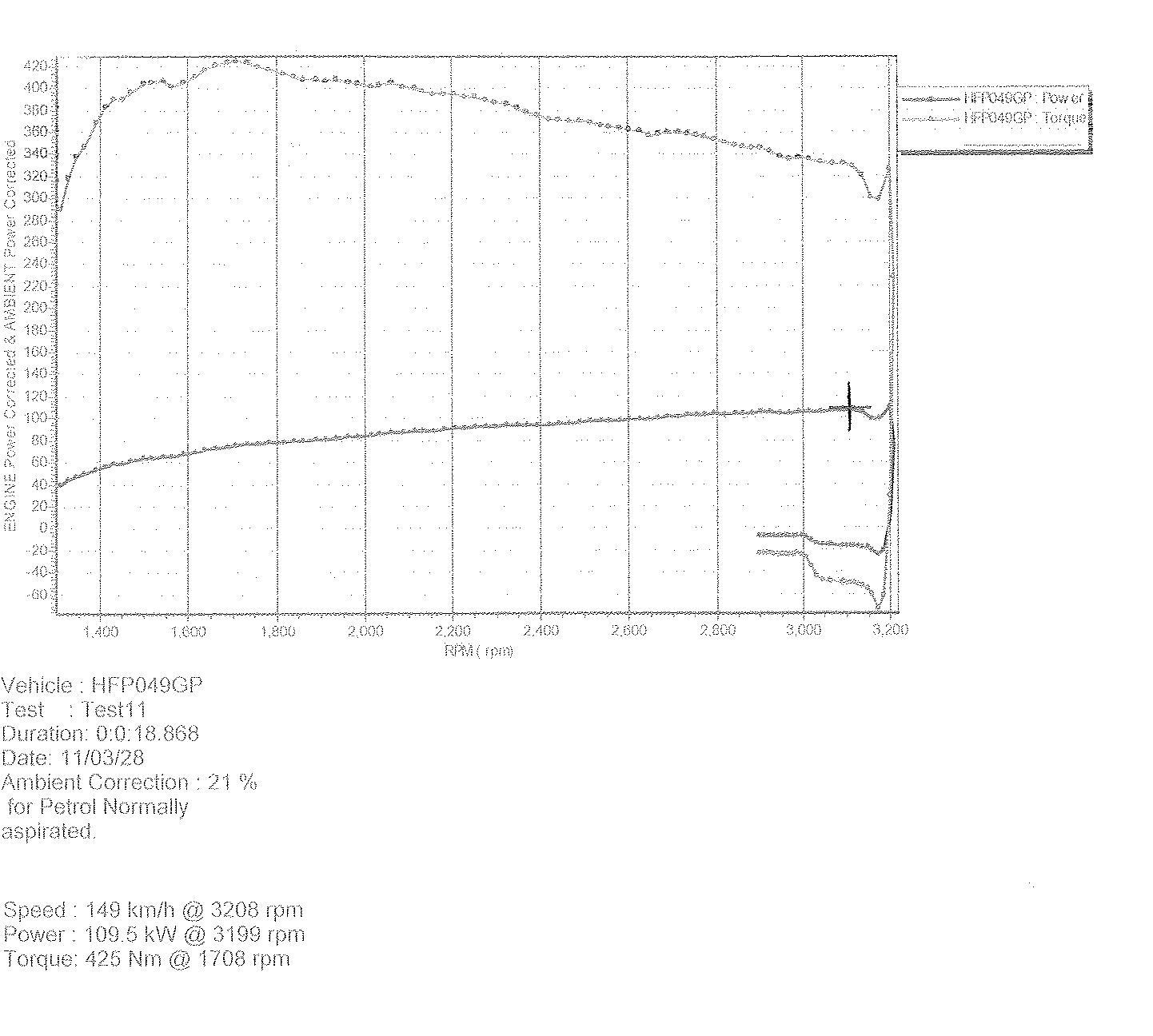 109.5Kw op die wiele by 3200 RPM